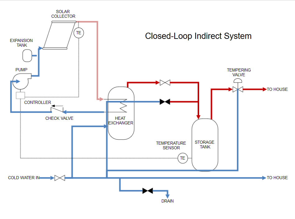 proces flow diagram program for mac